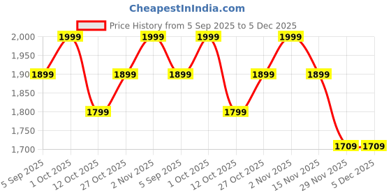 pepperfry.com sinoman Contemporary LED Pendant Hanging Light Adjustable Height sinoman Price History Graph from 5 Sep 2025 to 4 Dec 2025