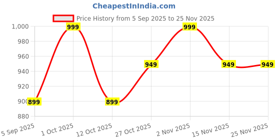 pepperfry.com sinoman Curved Black Hanging Light sinoman Price History Graph from 5 Sep 2025 to 25 Nov 2025