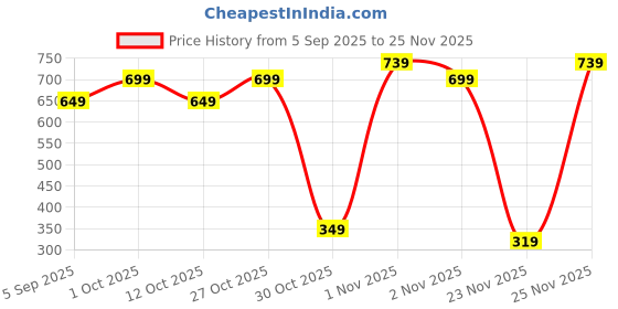 pepperfry.com sinoman Danica Black Metal Wall Sconces sinoman Price History Graph from 5 Sep 2025 to 25 Nov 2025