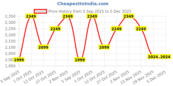 pepperfry.com sinoman Feliz Antique Gold Metal and Glass Cluster Hanging Light sinoman Price History Graph from 5 Sep 2025 to 4 Dec 2025