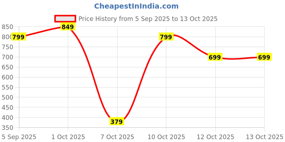 pepperfry.com sinoman Hanging Lights Lantern sinoman Price History Graph from 5 Sep 2025 to 13 Oct 2025