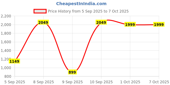 pepperfry.com sinoman Linear Cluster Hanging Lights sinoman Price History Graph from 5 Sep 2025 to 7 Oct 2025