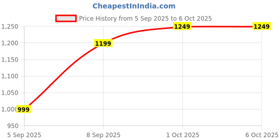 pepperfry.com sinoman Modern Inbuilt LED Crystal Wall Light(3 Lighting Mode) sinoman Price History Graph from 5 Sep 2025 to 6 Oct 2025