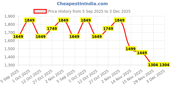 pepperfry.com sinoman Modern Metal Gold Finish Ceiling Indoor Wall Lamp with Round Globe Glass Shade sinoman Price History Graph from 5 Sep 2025 to 3 Dec 2025