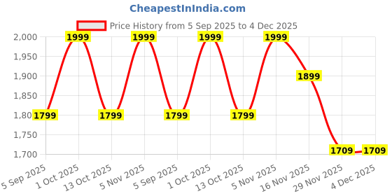 pepperfry.com sinoman Pashe Gold Metal and Glass Cluster Hanging Light sinoman Price History Graph from 5 Sep 2025 to 4 Dec 2025
