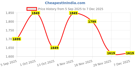pepperfry.com sinoman Shirley Black Metal Cluster Hanging Light sinoman Price History Graph from 5 Sep 2025 to 5 Dec 2025