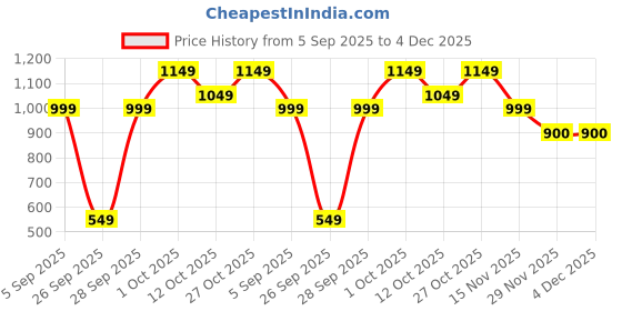 pepperfry.com sinoman Wall Light (Black_Gold, Without Bulb) sinoman Price History Graph from 5 Sep 2025 to 4 Dec 2025