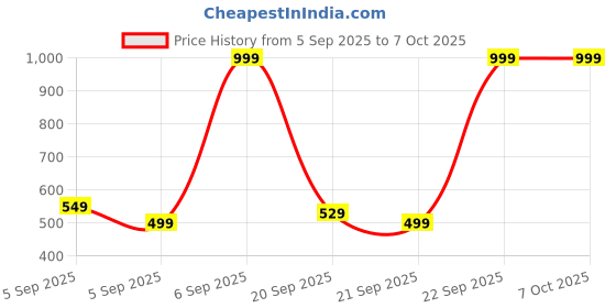 pepperfry.com sinoman Wall Light (Sparrow Led, Single) sinoman Price History Graph from 5 Sep 2025 to 7 Oct 2025