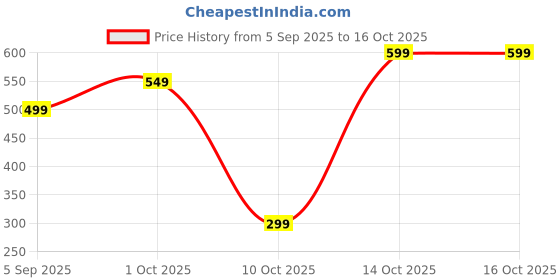 pepperfry.com sinoman Waterproof 40 Watts Black Colour Metal & Glass Pillar Gate Light sinoman Price History Graph from 5 Sep 2025 to 15 Oct 2025