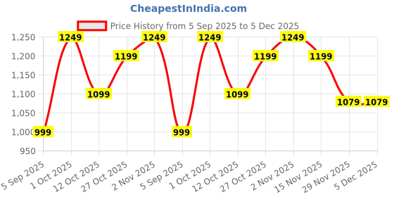 pepperfry.com sinoman Waterproof 40 Watts Black Colour Metal & Glass Pillar Gate Light sinoman Price History Graph from 5 Sep 2025 to 5 Dec 2025