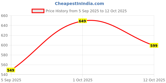 pepperfry.com sinoman Waterproof 40 Watts Black Colour Metal & Glass Pillar Gate Light sinoman Price History Graph from 5 Sep 2025 to 12 Oct 2025