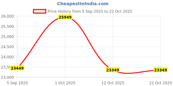 pepperfry.com woodenmood Siramika Sheesham Imporio Wood Room Divider In Natural Finish woodenmood Price History Graph from 5 Sep 2025 to 22 Oct 2025