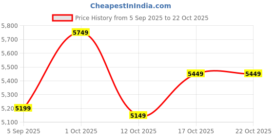 pepperfry.com woodenmood Siramika Sheesham Wood Book Shelf In Provincial Teak Finish woodenmood Price History Graph from 5 Sep 2025 to 21 Oct 2025