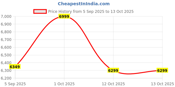 pepperfry.com woodenmood Siramika Sheesham Wood Book Shelf in Rustic Finish by Wooden Mood woodenmood Price History Graph from 5 Sep 2025 to 13 Oct 2025