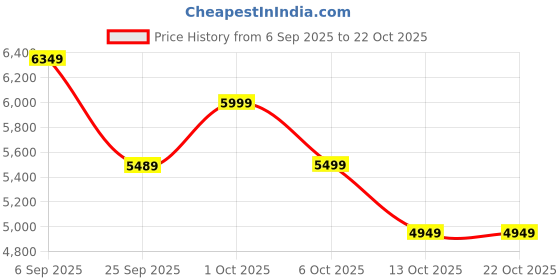 pepperfry.com symplify Sirius 24 Brown Wooden LED Hanging Lamp symplify Price History Graph from 6 Sep 2025 to 22 Oct 2025