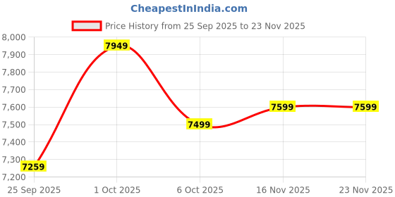 pepperfry.com symplify Sirius 36 Brown Solid Wood Linear LED Hanging Light symplify Price History Graph from 25 Sep 2025 to 18 Nov 2025