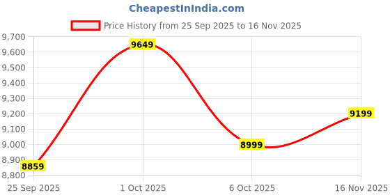 pepperfry.com symplify Sirius 48 Brown Solid Wood Linear LED Hanging Light symplify Price History Graph from 25 Sep 2025 to 16 Nov 2025