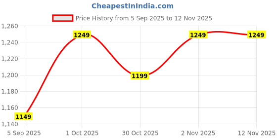 pepperfry.com ecraftindia Sitting Man Red Polyresin Figurine ecraftindia Price History Graph from 5 Sep 2025 to 12 Nov 2025