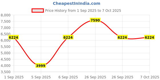 pepperfry.com sivom Amro Shoe Stand in Dark Wenge Colour sivom Price History Graph from 1 Sep 2025 to 6 Oct 2025