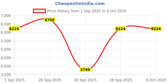 pepperfry.com sivom Amro Shoe Stand in Lyon Teak & White Colour sivom Price History Graph from 1 Sep 2025 to 6 Oct 2025