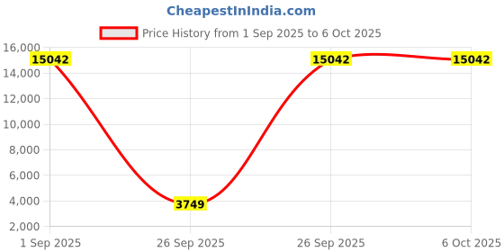 pepperfry.com sivom Bubbly Digitally Printed 2 Door Wardrobe With UV Protected Coating In White Finish sivom Price History Graph from 1 Sep 2025 to 5 Oct 2025
