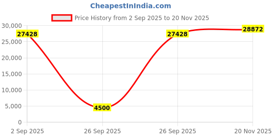pepperfry.com sivom Castle 4 Door Wardrobe In Lyon Teak & White Colour With Drawer & Locker sivom Price History Graph from 2 Sep 2025 to 20 Nov 2025