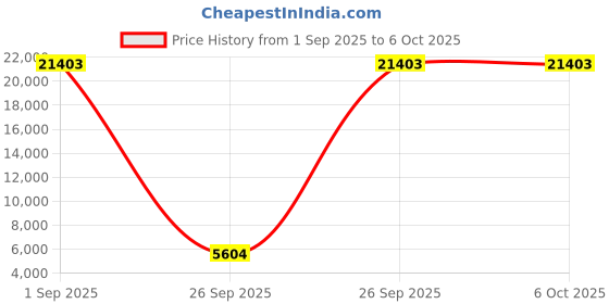 pepperfry.com sivom Desire Digitally Printed 3 Door Wardrobe With UV Protected Coating In White Finish sivom Price History Graph from 1 Sep 2025 to 5 Oct 2025