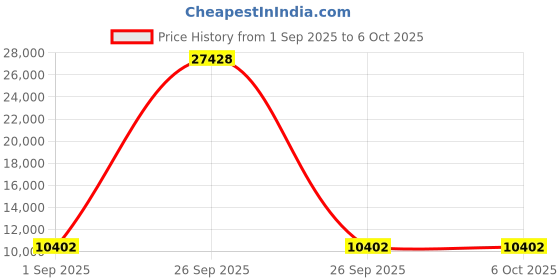 pepperfry.com sivom Desky Digitally Printed Study Table With UV Protected Coating In White Finish sivom Price History Graph from 1 Sep 2025 to 5 Oct 2025