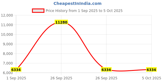 pepperfry.com sivom Dwell Bookshelf in Dark Wenge Finish sivom Price History Graph from 1 Sep 2025 to 5 Oct 2025