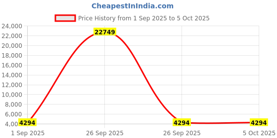 pepperfry.com sivom Euro Bookshelf In Lyon Teak & White Finish sivom Price History Graph from 1 Sep 2025 to 5 Oct 2025