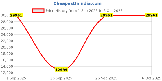 pepperfry.com sivom Kiddle Digitally Printed 4 Door Wardrobe With UV Protected Coating In White Finish sivom Price History Graph from 1 Sep 2025 to 5 Oct 2025
