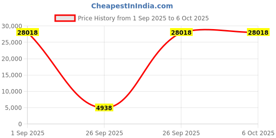 pepperfry.com sivom Lucas Queen Size Bed in Dark Wenge Finish with Drawer Storage sivom Price History Graph from 1 Sep 2025 to 6 Oct 2025
