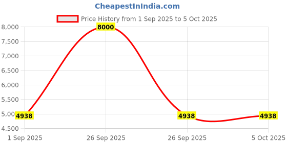 pepperfry.com sivom Majestic Bookshelf In Lyon Teak & White Finish sivom Price History Graph from 1 Sep 2025 to 5 Oct 2025