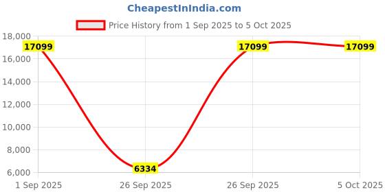 pepperfry.com sivom Morris Queen Size Bed in Lyon Teak Finish sivom Price History Graph from 1 Sep 2025 to 5 Oct 2025