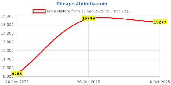 pepperfry.com sivom Palette 1 Door Wardrobe in Lyon Teak & White Finish sivom Price History Graph from 26 Sep 2025 to 6 Oct 2025