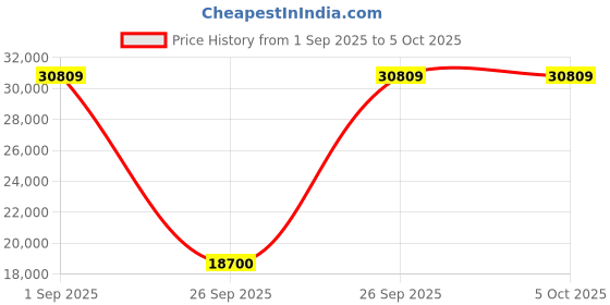 pepperfry.com sivom Scout King Size Bed in Dark Wenge Finish with Drawer Storage sivom Price History Graph from 1 Sep 2025 to 5 Oct 2025