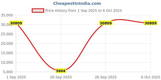 pepperfry.com sivom Scout King Size Bed in Lyon Teak Finish with Drawer Storage sivom Price History Graph from 1 Sep 2025 to 6 Oct 2025