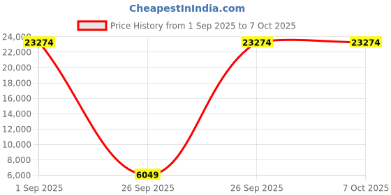 pepperfry.com sivom Scout Queen Size Bed in Dark Wenge Finish with Box Storage sivom Price History Graph from 1 Sep 2025 to 6 Oct 2025
