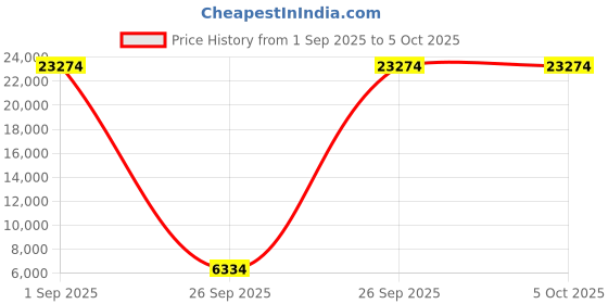 pepperfry.com sivom Scout Queen Size Bed in Lyon Teak Finish with Box Storage sivom Price History Graph from 1 Sep 2025 to 5 Oct 2025