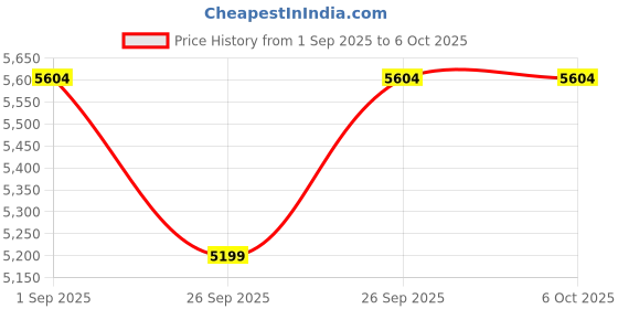 pepperfry.com sivom Style Shoe Stand in Dark Wenge Colour With Seating sivom Price History Graph from 1 Sep 2025 to 5 Oct 2025