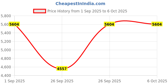 pepperfry.com sivom Style Shoe Stand in Lyon Teak & White Colour With Seating sivom Price History Graph from 1 Sep 2025 to 6 Oct 2025