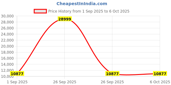 pepperfry.com sivom Treasure Chest Of Drawers in Lyon Teak & White Finish sivom Price History Graph from 1 Sep 2025 to 5 Oct 2025