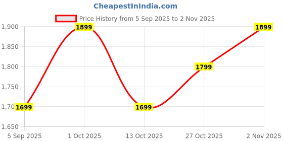 pepperfry.com vedas Siya Handpainted Wooden Wall Clock with Dial vedas Price History Graph from 5 Sep 2025 to 1 Nov 2025