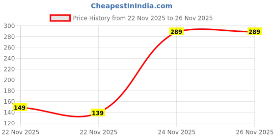 pepperfry.com the quirk box Skull Black Silicone Ice Tray the quirk box Price History Graph from 22 Nov 2025 to 25 Nov 2025