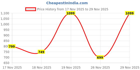 pepperfry.com homesake Sky Tulip Standing Lamps with Acrylic Shade,Modern Floor Lamp, Black homesake Price History Graph from 17 Nov 2025 to 28 Nov 2025