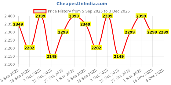 pepperfry.com sky vibes studios Decorative Floral Black Terracotta Set Of 2 Desk Pot sky vibes studios Price History Graph from 5 Sep 2025 to 3 Dec 2025