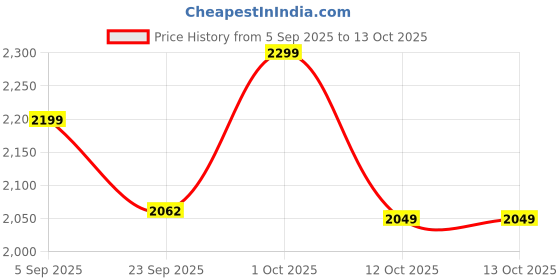 pepperfry.com sky vibes studios Decorative Floral Green Terracotta Set Of 2 Desk Pot sky vibes studios Price History Graph from 5 Sep 2025 to 12 Oct 2025
