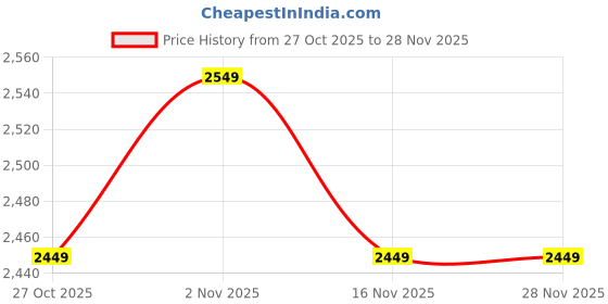pepperfry.com sky vibes studios Decorative Round Off-White Paper Mache Vase sky vibes studios Price History Graph from 27 Oct 2025 to 28 Nov 2025
