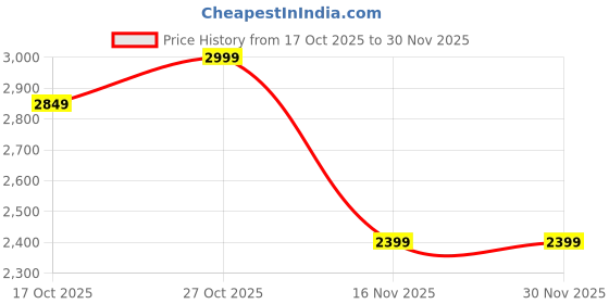 pepperfry.com sky vibes studios Decorative Round White Paper Mache Vase sky vibes studios Price History Graph from 17 Oct 2025 to 30 Nov 2025