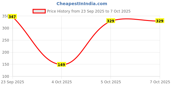 pepperfry.com the purple tree Skyline 10 Meter LED String Light (Warm White) the purple tree Price History Graph from 23 Sep 2025 to 7 Oct 2025